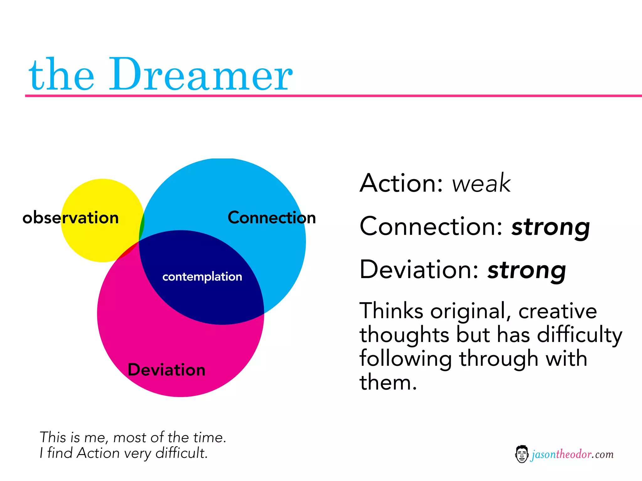 the Dreamer

                                              Action: weak
observation                      Connection
                                              Connection: strong
                    contemplation             Deviation: strong
                                              Thinks original, creative
                                              thoughts but has difficulty
              Deviation
                                              following through with
                                              them.

 This is me, most of the time.
 I find Action very difficult.                                 jasontheodor.com
 
