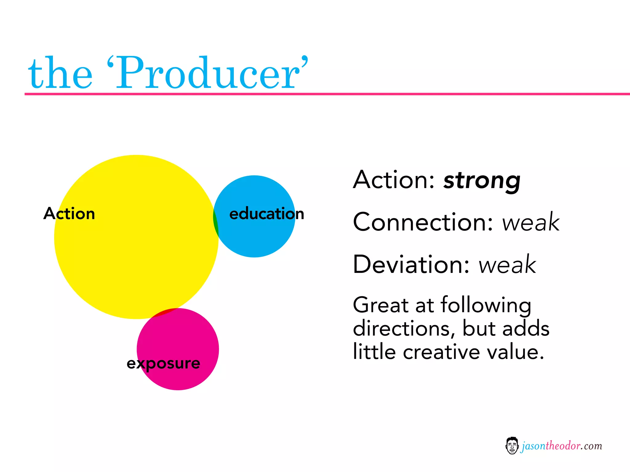 the ‘Producer’

                                Action: strong
Action              education
                                Connection: weak
                                Deviation: weak
                                Great at following
                                directions, but adds
         exposure
                                little creative value.



                                                  jasontheodor.com
 