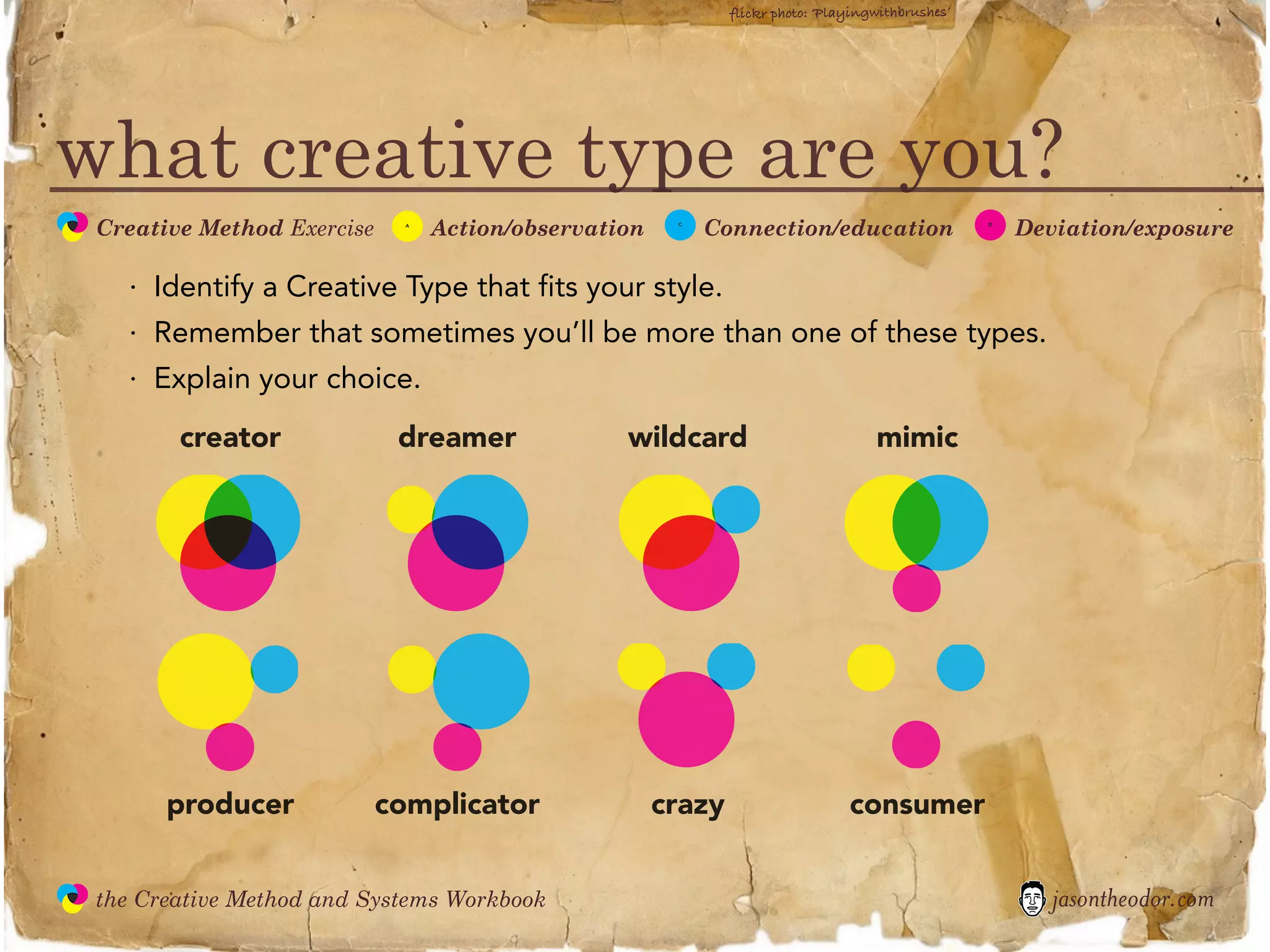 flickr photo: ‘Playingwithbrushes’




what creative type are you?
               Creative Method Exercise         Action/observation        Connection/education                        Deviation/exposure
  the
Creative
Method
 and systems                                A                         C                                           D




                 · Identify a Creative Type that fits your style.
                 · Remember that sometimes you’ll be more than one of these types.
                 · Explain your choice.
                      creator              dreamer              wildcard                           mimic




                     producer             complicator                crazy                     consumer


               the Creative Method and Systems Workbook                                                                  jasontheodor.com
  the
Creative
Method
 and systems
 
