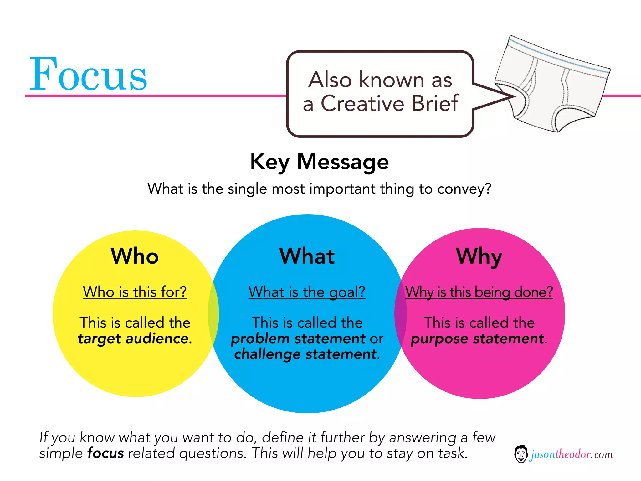 Focus                                  Also known as
                                       a Creative Brief

                               Key Message
                What is the single most important thing to convey?



          Who                       What                       Why
      Who is this for?         What is the goal?       Why is this being done?

     This is called the        This is called the        This is called the
     target audience.       problem statement or        purpose statement.
                            challenge statement.




If you know what you want to do, define it further by answering a few
simple focus related questions. This will help you to stay on task.       jasontheodor.com
 