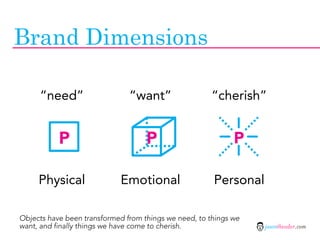 Brand Dimensions

     “need”                    “want”                  “cherish”


           P                        P                        P

     Physical               Emotional                  Personal

Objects have been transformed from things we need, to things we
want, and finally things we have come to cherish.                 jasontheodor.com
 