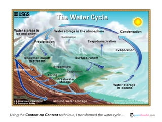 Using the Content on Content technique, I transformed the water cycle…   jasontheodor.com
 
