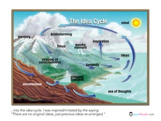 The Idea Cycle                     mind


                           brainstorming
     memory
                                                       inspiration
                               focus       eureka
                                           moment

                                                                          ideas
                     streams of
                   consciousness
                                                   tangents


                                        steeping
                                        thoughts
        unconscious
                                                                  sea of thoughts



…into the idea cycle. I was inspired/irritated by the saying:
“There are no original ideas, just previous ideas re-arranged.”                     jasontheodor.com
 