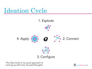 Ideation Cycle
                                 1. Explode




           4. Apply                            2. Connect




                                3. Configure
This Idea Cycle is my usual approach to
coming up with new, focused thoughts.                  jasontheodor.com
 