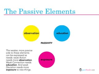 The Passive Elements

                observation               education


                              PASSIVITY


The weaker, more passive
side to these elements
can be expressed as
needs: weak Action
needs more observation.       exposure
Weak Connection needs
education. And weak
Deviation needs more
exposure to new things.                               jasontheodor.com
 