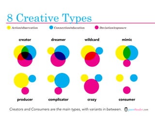 8 Creative Types
A
     Action/observation      C
                                 Connection/education         D
                                                                   Deviation/exposure



         creator             dreamer                    wildcard                  mimic




        producer           complicator                   crazy                 consumer

    Creators and Consumers are the main types, with variants in between.                jasontheodor.com
 