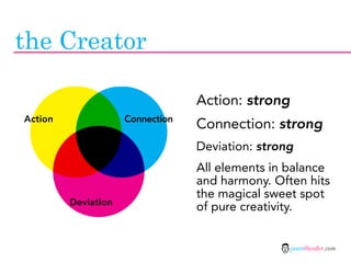 the Creator

                                  Action: strong
Action               Connection
                                  Connection: strong
                                  Deviation: strong
                                  All elements in balance
                                  and harmony. Often hits
                                  the magical sweet spot
         Deviation
                                  of pure creativity.


                                                   jasontheodor.com
 
