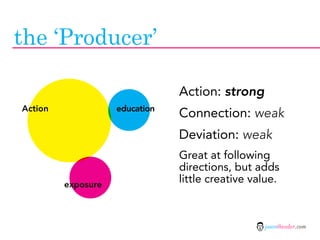 the ‘Producer’

                                Action: strong
Action              education
                                Connection: weak
                                Deviation: weak
                                Great at following
                                directions, but adds
         exposure
                                little creative value.



                                                  jasontheodor.com
 