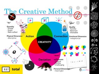The Creative Method
                        P          P             P
 “do”                                                        “glue”

 Quantity                                                    Quality
 · Simple                                                    · Familiar
 · Smart                                                     · Resonant
 · Well-crafted                                              · Shareable

 Physical Dimension   Action                Connection       Emotional Dimension
 · descriptive                                               · metaphorical

                               CREATIVITY




                                            “skew”

                               Deviation    uniQueness
                                            · Original
                                            · Flexible
                        M                   · Challenging

11! total                                   Personal Dimension
                                            · meaningful
                                                                           jasontheodor.com
 