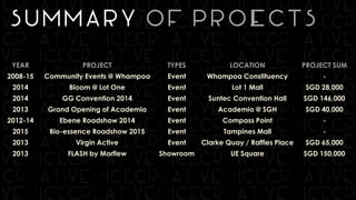 YEAR PROJECT TYPES LOCATION PROJECT SUM
2008-15 Community Events @ Whampoa Event Whampoa Constituency -
2014 Bloom @ Lot One Event Lot 1 Mall SGD 28,000
2014 GG Convention 2014 Event Suntec Convention Hall SGD 146,000
2013 Grand Opening of Academia Event Academia @ SGH SGD 40,000
2012-14 Ebene Roadshow 2014 Event Compass Point -
2015 Bio-essence Roadshow 2015 Event Tampines Mall -
2013 Virgin Active Event Clarke Quay / Raffles Place SGD 65,000
2013 FLASH by Morflew Showroom UE Square SGD 150,000
Summary of Projects
 