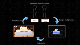 You
Creative
Mice
Design and propose
Meetings and discussions
End product
Fabricate
 
