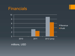 Financials
10

 8

 6
                                      Revenue
 4                                    Profit

 2

 0
       2010      2011   2012 (proj)


 millions, USD
 