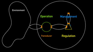 Environment
Operation Management
Transducer Regulation
 