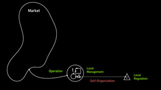 1
2
Operation
Local
Regulation
Market
Local
Management
Self-Organization
 