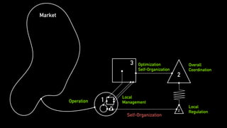 3
2
1
2
Operation
Local
Regulation
Market
Local
Management
Overall
Coordination
Optimization
Self-Organization
Self-Organization
 