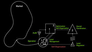 3
2
1
2
3*
Overall
Coordination
Audit
Operation
Local
Regulation
Market
Local
Management
Self-Organization
Optimization
Self-Organization
 