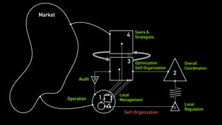 3
4
2
1
2
3*
Overall
Coordination
Seers &
Strategists
Audit
Operation
Local
Regulation
Market
Local
Management
Self-Organization
Optimization
Self-Organization
 