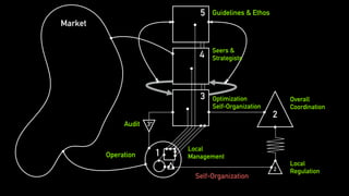 3
4
5
2
1
2
3*
Overall
Coordination
Seers &
Strategists
Guidelines & Ethos
Audit
Operation
Local
Regulation
Market
Local
Management
Self-Organization
Optimization
Self-Organization
 