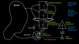 3
4
5
2
1
2
3*
Overall
Coordination
Seers &
Strategists
Guidelines & Ethos
Audit
Operation
Local
Regulation
Market
Local
Management
Awareness,
Exploration,
Scouting, Scenario
Development,
Conception
Tactics, Daily
Operation,
Standard Tasks
Self-Organization
Identity, Norms,
Values, Believe
System
Optimization
Self-Organization
 