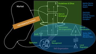 3
4
5
2
1
2
3*
Overall
Coordination
Seers &
Strategists
Guidelines & Ethos
Audit
Operation
Local
Regulation
Market
Local
Management
Awareness,
Exploration,
Scouting, Scenario
Development,
Conception
Tactics, Daily
Operation,
Standard Tasks
Self-Organization
Identity, Norms,
Values, Believe
System
Optimization
Self-Organization
VSM-Mapping & Analysis
 