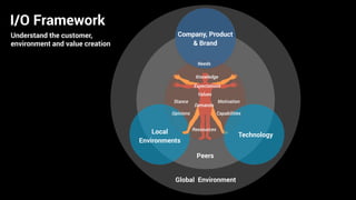 Global Environment
Company, Product
& Brand
Local 
Environments
Needs
Expectations
Opinions
Values
MotivationStance
I/O Framework
Understand the customer,
environment and value creation
Peers
Technology
Capabilities
Ressources
Demands
Knowledge
 
