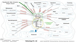 5
4
1
1
1
Beschaﬀung
Produktion
Vertrieb
Gesellschaft, Welt, Zivilisation

Bürger, Citoyen
Kooperationsmarkt
Beschaﬀungsmarkt
Menschen
Material
Dienstleistungen
Kapital
Institutionell
Known Unknowns
Forschung
Privat
Eigentümer
Unknown Unknowns
NGOs
Parteien
Verbände
Standort-Markt
Infrastruktur
Steuern
Regulation
Gesetze
Institutionen
Aufmerksamkeitsmarkt
& Medien
Absatzmarkt
IP
KnowHow
Bildungsmarkt
Kommerziell Nicht-Kommerziell
Potentielle 

Kunden
Kunden
Leads
Neu
Bestand
Verlorene Kunden
Konkurrenz
A
B
C
Employer Value
Purchaser Value
Collaboration Value
Financial Reliability Value
Cooperation Value
Educational Value
ComplianceValue
Shareholder
Value
Science Value
Political Value
Story Value
Brand Value
Customer Value
Public
Value
Kunst
Gesundheit
D
InspirationValueHealthValue
Permanente
strukturelle
Kopplungsprozesse
Lesehilfe: Shareholder Value + Public Value, Brand Value + Public Value, Employer Value + Public Value, etc.
Sport
Well being Value
Unknown Unknowns
Unknown Unknowns
Unknown 

Unknowns
Unknown Unknowns
Unknown Unknowns
3-4-5 Manage & Control
2/3* Infrastruktur
2/3* Finance
Sales Value
Reihenfolge PV + XX
 