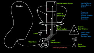 3
4
5
2
1
2
3*
Overall
Coordination
Daily
Optimization
Seers &
Strategists
Guidelines & Ethos
Audit
Operation
Local
Regulation
Market
Local
Management
Identity, Norms,
Values, Believe
System
Awareness,
Exploration,
Scouting, Scenario
Development,
Conception
Tactics, Daily
Operation,
Standard Tasks
Self-Organization
 