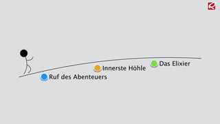Innerste Höhle 
Ruf des Abenteuers 
Das Elixier 
 