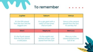 To remember
It’s the fifth planet
from the Sun and the
biggest one
It’s the fourth planet
from the Sun and it’s
a cold place
It’s a gas giant with a
radius of nine times
that on Earth
It’s the eighth and
farthest-known solar
planet from the Sun
Venus is the second
planet from the Sun.
It’s terribly hot
Mercury is the
closest planet to the
Sun of all
Jupiter Saturn Venus
Mars Neptune Mercury
 