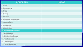 CONCEPTS
1. Auto
2. Biography
3. Blog
4. Essay
5. FIction
6. Literary Journalism
7. Journalism
8. Narrative
9. Nonfiction
CONCEPTS IDEAS
10. Personal Narrative
11. Reportage
12. Reflection Essay
13. Testemonio
14. Travelogue
15. True Narrative
 