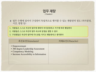 업무 수행에 있어서 구성원이 독립적으로 행사할 수 있는 재량권의 정도 (의사결정,
시간, 방법 등)
업무 재량

( Freedom)
1. 사람들은 스스로 자신의 업무에 대하여 의사결정하고 거기에 따라 행동한다
2. 사람들은 스스로 자신의 업무 속도와 일정을 정할 수 있다
3. 구성원들은 자신의 업무에 주도권을 가지고 행동한다고 생각한다
촉진요인(Stimulants) 저해요인(Obstacles)
• Empowerment
• 360-degree Leadership Assessment
• Competency Modeling
• Increase Accessibility to Information
 