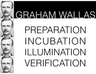 GRAHAM WALLAS
PREPARATION
INCUBATION
ILLUMINATION
VERIFICATION

 