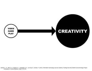 VIDEO
GAME
PLAY

CREATIVITY

Jackson, L. A., Witt, E. A., Games, A. I., Fitzgerald, H. E., von Eye, A., & Zhao, Y. (2012). Information technology use and creativity: Findings from the Children and technology Project.
Computers in Human Behavior, 28(2), 370-376.

 
