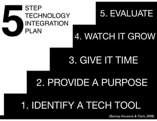5

STEP
TECHNOLOGY
INTEGRATION
PLAN

5. EVALUATE
4. WATCH IT GROW

3. GIVE IT TIME
2. PROVIDE A PURPOSE
1. IDENTIFY A TECH TOOL
(Besnoy, Housand, & Clark, 2008)

 