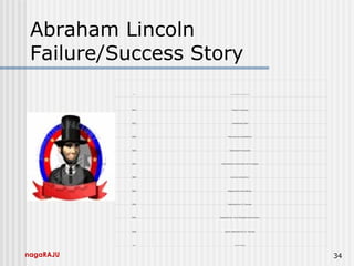 nagaRAJU 34
1832 Lost job & Defeated for st at e legislat ure
1833 Failed in business
1835 Sweetheart died
1836 Had nervous breakdown
1838 Defeated for Speaker
1843 Defeated for nomination for Congress
1848 Lost re-nomination
1849 Rejected for land officer
1854 Defeated for U.S. Senate
1856 Defeated for Vice President Nomination
1858 Again defeated for U.S. Senate
1860  Elected President
Abraham Lincoln
Failure/Success Story
 
