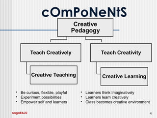 nagaRAJU 4
cOmPoNeNtS
 Learners think Imaginatively
 Learners learn creatively
 Class becomes creative environment
 Be curious, flexible, playful
 Experiment possibilities
 Empower self and learners
 