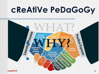  What?
 Why?
 hoW?
nagaRAJU 5
cReAtiVe PeDaGoGy
 