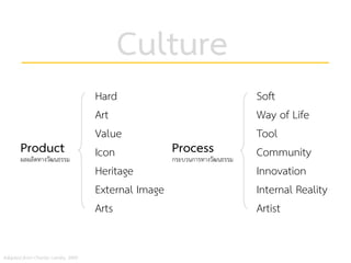 Adapted from Charles Landry, 2000
ผลผลิตทางวัฒนธรรม
Product
กระบวนการทางวัฒนธรรม
Hard
Art
Value
Icon
Heritage
External Image
Arts
Soft
Way of Life
Tool
Community
Innovation
Internal Reality
Artist
Process
Culture
 