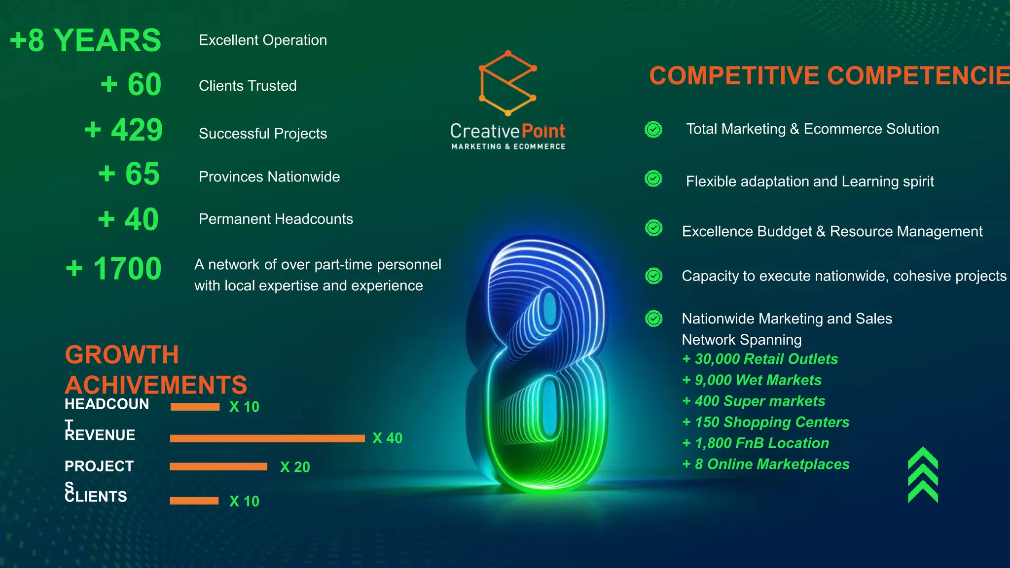 +8 YEARS Excellent Operation
+ 60 Clients Trusted
+ 429 Successful Projects
+ 65 Provinces Nationwide
+ 40 Permanent Headcounts
HEADCOUN
T
REVENUE
PROJECT
S
CLIENTS
X 10
X 10
X 40
X 20
Total Marketing & Ecommerce Solution
Capacity to execute nationwide, cohesive projects
Excellence Buddget & Resource Management
Nationwide Marketing and Sales
Network Spanning
+ 30,000 Retail Outlets
+ 9,000 Wet Markets
+ 400 Super markets
+ 150 Shopping Centers
+ 1,800 FnB Location
+ 8 Online Marketplaces
COMPETITIVE COMPETENCIE
GROWTH
ACHIVEMENTS
Flexible adaptation and Learning spirit
A network of over part-time personnel
with local expertise and experience
+ 1700
 