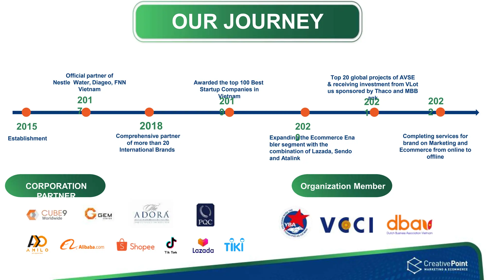 Establishment
Official partner of
Nestle Water, Diageo, FNN
Vietnam
Comprehensive partner
of more than 20
International Brands
Awarded the top 100 Best
Startup Companies in
Vietnam
Expanding the Ecommerce Ena
bler segment with the
combination of Lazada, Sendo
and Atalink
Top 20 global projects of AVSE
& receiving investment from VLot
us sponsored by Thaco and MBB
ank
Completing services for
brand on Marketing and
Ecommerce from online to
offline
OUR JOURNEY
201
7
2018
201
9
202
0
202
1
202
2
2015
CORPORATION
PARTNER
Organization Member
 