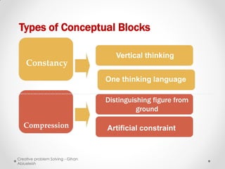 Types of Conceptual Blocks

                                      Vertical thinking
    Constancy
                                   One thinking language

                                   Distinguishing figure from
                                             ground

   Compression                     Artificial constraint


Creative problem Solving - Gihan
Abiueleish
 