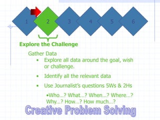 1           2        3         4        5     6



Explore the Challenge
      Gather Data
         • Explore all data around the goal, wish
            or challenge.
         •   Identify all the relevant data
         •   Use Journalist’s questions 5Ws & 2Hs
             •Who…? What…? When…? Where…?
             Why…? How…? How much…?
 