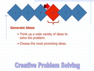 1          2        3        4         5    6



Generate Ideas

      • Think up a wide variety of ideas to
        solve the problem.
      • Choose the most promising ideas.
 
