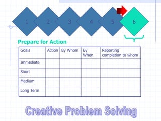 1         2        3         4        5          6


Prepare for Action
Goals       Action By Whom   By     Reporting
                             When   completion to whom
Immediate

Short

Medium

Long Term
 
