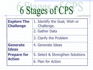 …summary
Explore The   1. Identify the Goal, Wish or
Challenge        Challenge.
              2. Gather Data
              3. Clarify the Problem
Generate      4. Generate Ideas
Ideas
Prepare for   5. Select & Strengthen Solutions
Action
              6. Plan for Action
 