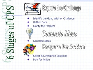Identify the Goal, Wish or Challenge
Gather Data
Clarify the Problem




Generate Ideas




Select & Strengthen Solutions
Plan for Action
 
