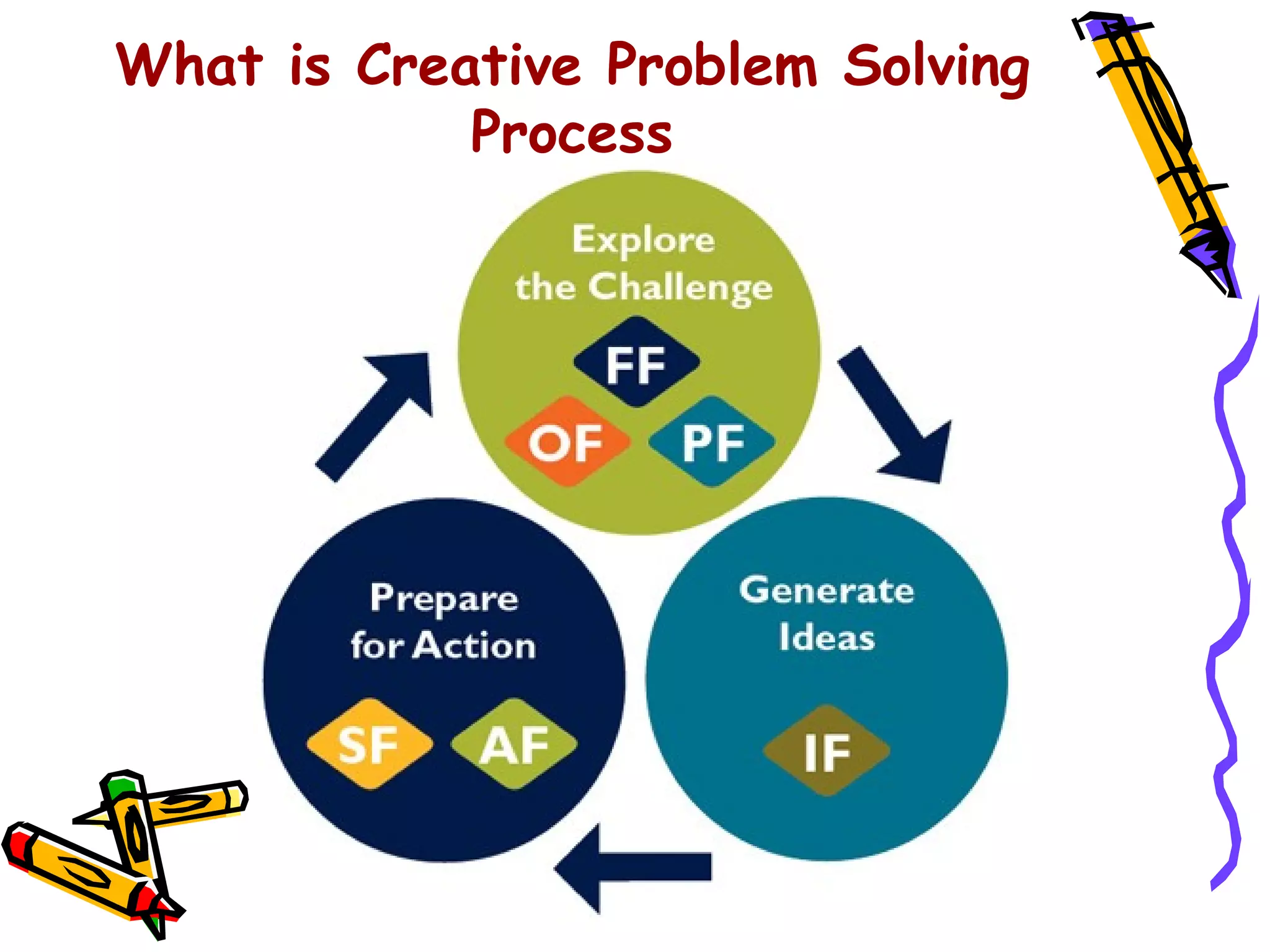 What is Creative Problem Solving
            Process
 