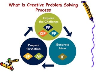 What is Creative Problem Solving
            Process
 