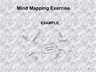 48 
Mind Mapping Exercise 
EXAMPLE 
People 
Resources 
Motivating 
Members 
Helping Others 
Purpose 
Results 
Learning 
Fun 
Methods 
How 
 
