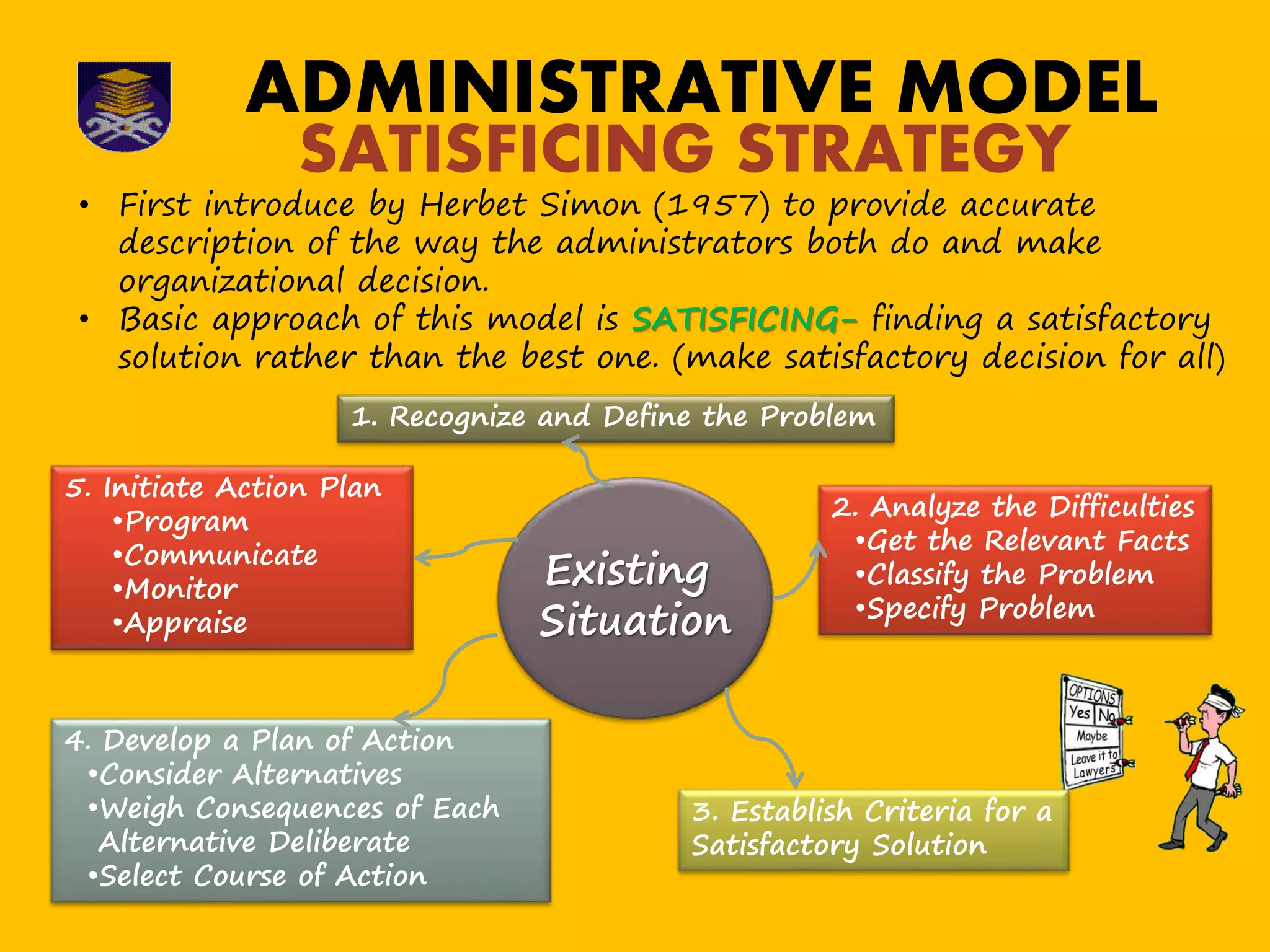 ADMINISTRATIVE MODEL
SATISFICING STRATEGY
• First introduce by Herbet Simon (1957) to provide accurate
description of the way the administrators both do and make
organizational decision.
• Basic approach of this model is SATISFICING- finding a satisfactory
solution rather than the best one. (make satisfactory decision for all)
Existing
Situation
1. Recognize and Define the Problem
2. Analyze the Difficulties
•Get the Relevant Facts
•Classify the Problem
•Specify Problem
3. Establish Criteria for a
Satisfactory Solution
4. Develop a Plan of Action
•Consider Alternatives
•Weigh Consequences of Each
Alternative Deliberate
•Select Course of Action
5. Initiate Action Plan
•Program
•Communicate
•Monitor
•Appraise
 